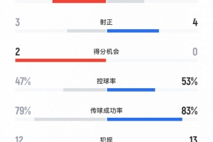 蓉城1-0申花全场数据：蓉城13射3正，蓉城5黄、申花3黄1红