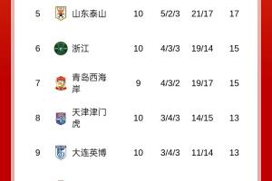 中超积分榜：蓉城3连胜队史首次登顶 申花吞首败净胜球劣势暂第二